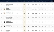 Barcelona T10 League Highest Run-scorers